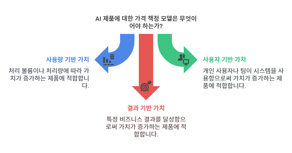 AI 가격 책정 마스터하기: B2B 창업자를 위한 실용 가이드